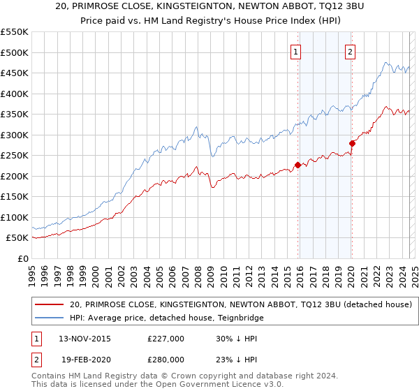 20, PRIMROSE CLOSE, KINGSTEIGNTON, NEWTON ABBOT, TQ12 3BU: Price paid vs HM Land Registry's House Price Index