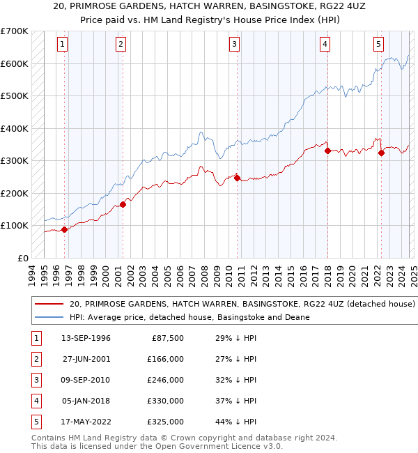 20, PRIMROSE GARDENS, HATCH WARREN, BASINGSTOKE, RG22 4UZ: Price paid vs HM Land Registry's House Price Index