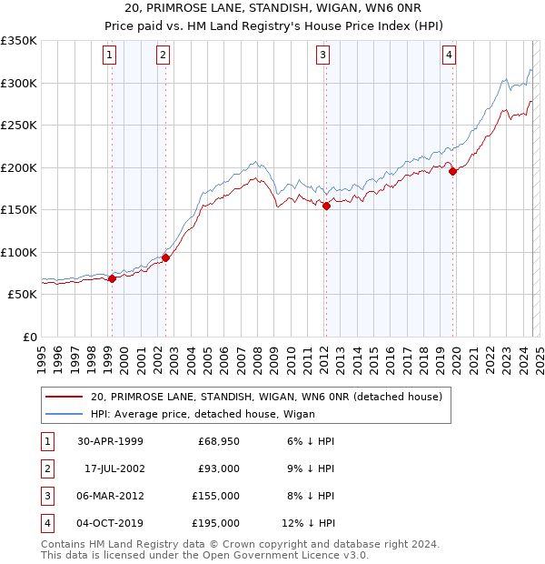 20, PRIMROSE LANE, STANDISH, WIGAN, WN6 0NR: Price paid vs HM Land Registry's House Price Index