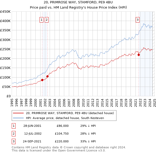 20, PRIMROSE WAY, STAMFORD, PE9 4BU: Price paid vs HM Land Registry's House Price Index