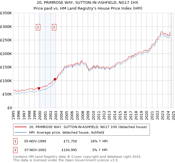 20, PRIMROSE WAY, SUTTON-IN-ASHFIELD, NG17 1HX: Price paid vs HM Land Registry's House Price Index