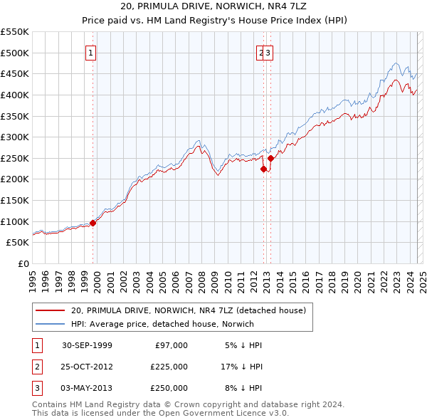 20, PRIMULA DRIVE, NORWICH, NR4 7LZ: Price paid vs HM Land Registry's House Price Index