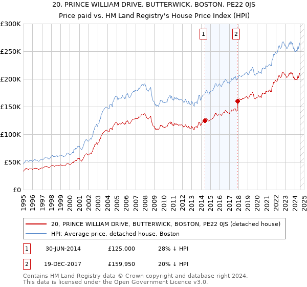 20, PRINCE WILLIAM DRIVE, BUTTERWICK, BOSTON, PE22 0JS: Price paid vs HM Land Registry's House Price Index