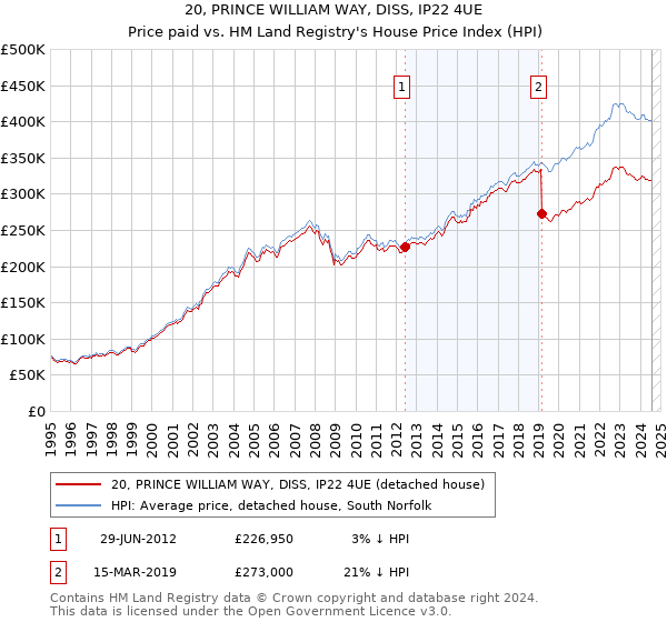 20, PRINCE WILLIAM WAY, DISS, IP22 4UE: Price paid vs HM Land Registry's House Price Index