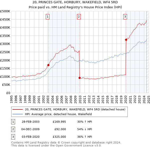 20, PRINCES GATE, HORBURY, WAKEFIELD, WF4 5RD: Price paid vs HM Land Registry's House Price Index