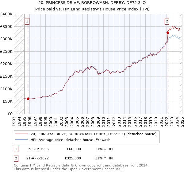 20, PRINCESS DRIVE, BORROWASH, DERBY, DE72 3LQ: Price paid vs HM Land Registry's House Price Index