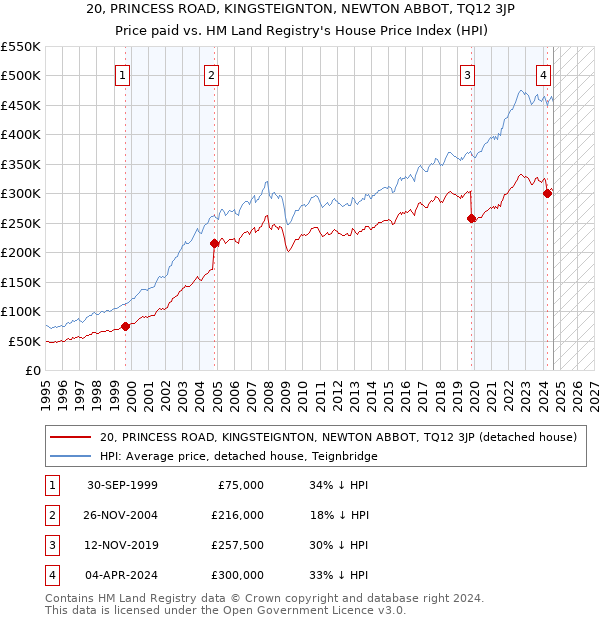 20, PRINCESS ROAD, KINGSTEIGNTON, NEWTON ABBOT, TQ12 3JP: Price paid vs HM Land Registry's House Price Index