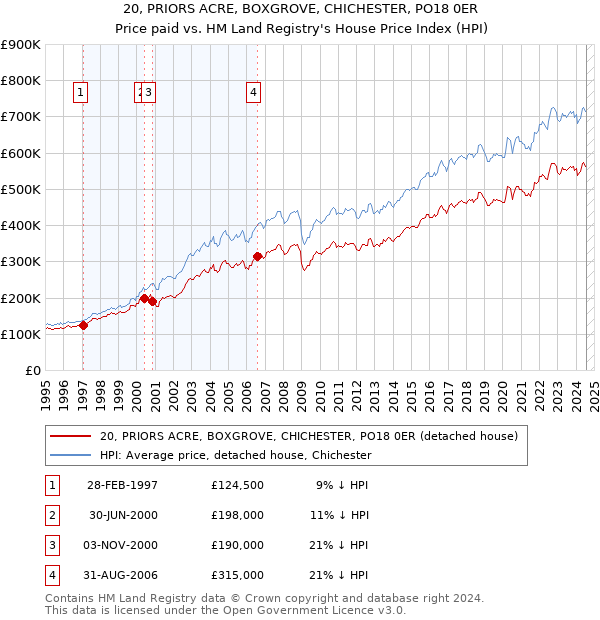 20, PRIORS ACRE, BOXGROVE, CHICHESTER, PO18 0ER: Price paid vs HM Land Registry's House Price Index