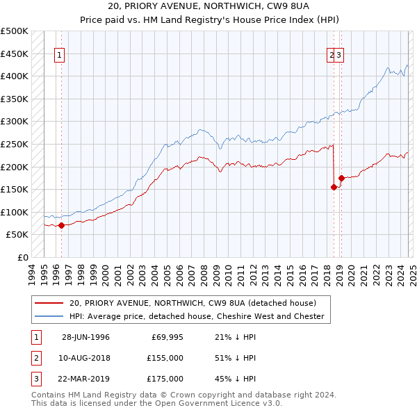 20, PRIORY AVENUE, NORTHWICH, CW9 8UA: Price paid vs HM Land Registry's House Price Index