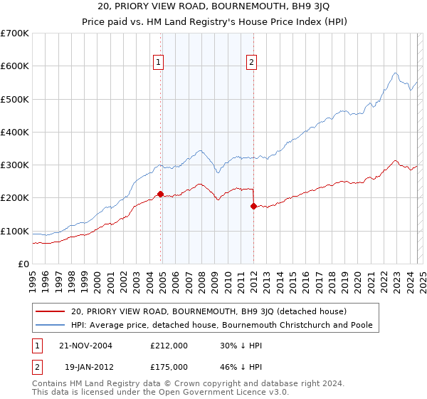 20, PRIORY VIEW ROAD, BOURNEMOUTH, BH9 3JQ: Price paid vs HM Land Registry's House Price Index