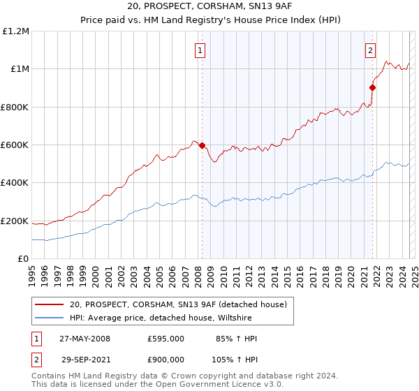 20, PROSPECT, CORSHAM, SN13 9AF: Price paid vs HM Land Registry's House Price Index