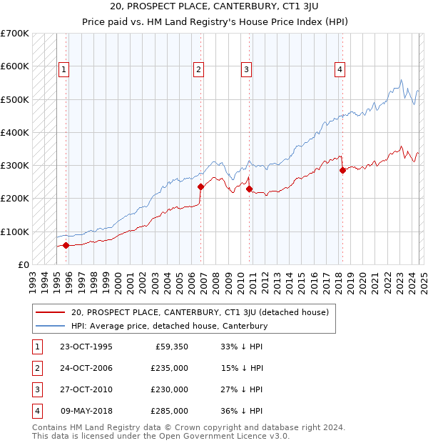 20, PROSPECT PLACE, CANTERBURY, CT1 3JU: Price paid vs HM Land Registry's House Price Index