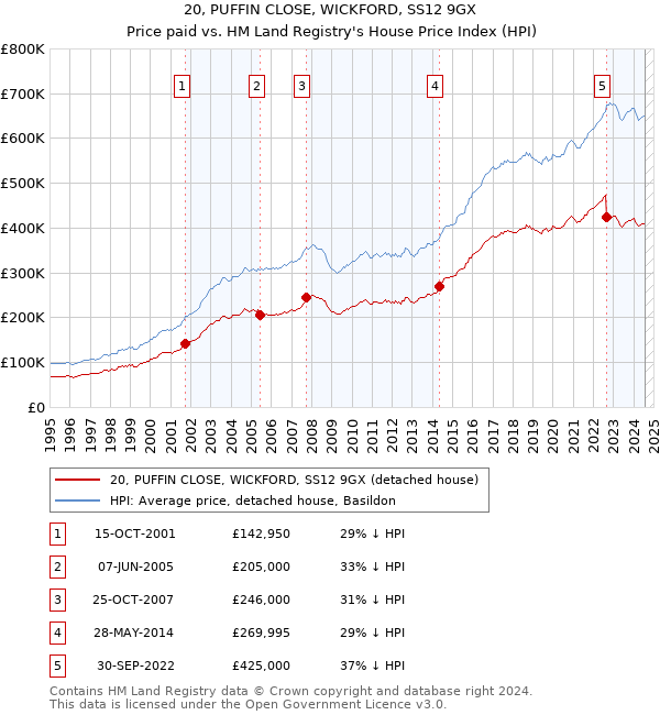 20, PUFFIN CLOSE, WICKFORD, SS12 9GX: Price paid vs HM Land Registry's House Price Index