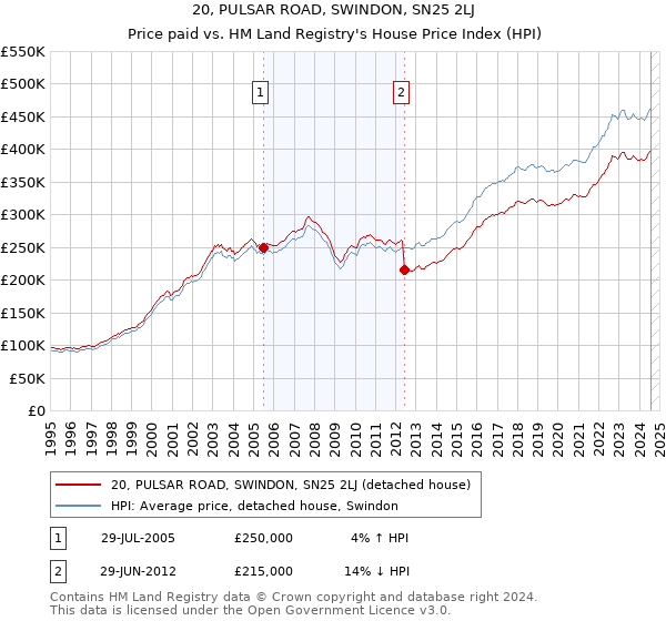 20, PULSAR ROAD, SWINDON, SN25 2LJ: Price paid vs HM Land Registry's House Price Index