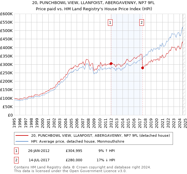 20, PUNCHBOWL VIEW, LLANFOIST, ABERGAVENNY, NP7 9FL: Price paid vs HM Land Registry's House Price Index