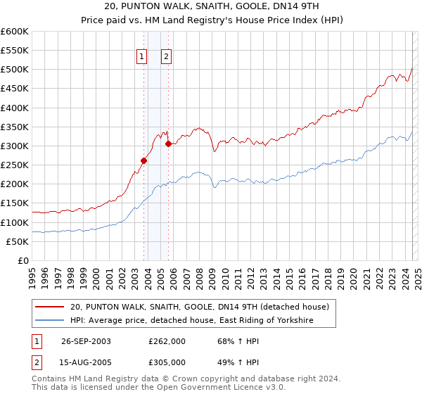 20, PUNTON WALK, SNAITH, GOOLE, DN14 9TH: Price paid vs HM Land Registry's House Price Index