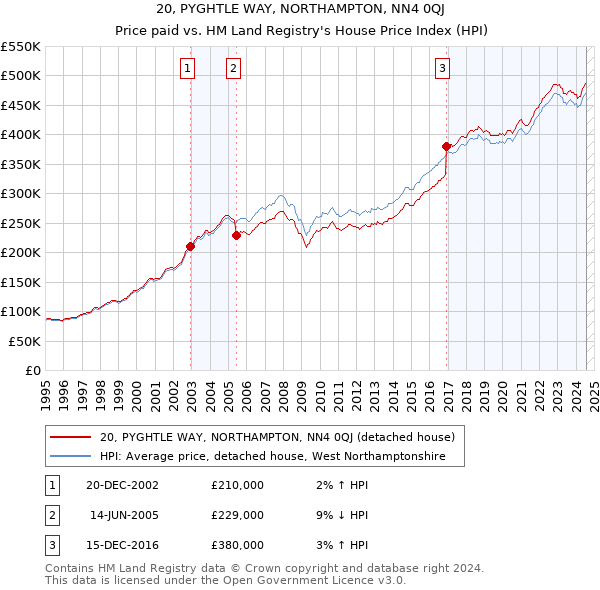 20, PYGHTLE WAY, NORTHAMPTON, NN4 0QJ: Price paid vs HM Land Registry's House Price Index