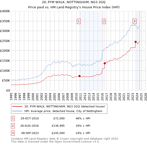 20, PYM WALK, NOTTINGHAM, NG3 2GQ: Price paid vs HM Land Registry's House Price Index