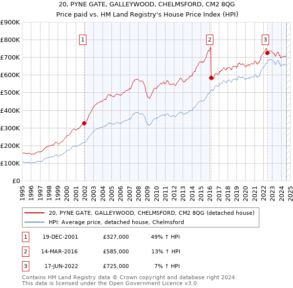 20, PYNE GATE, GALLEYWOOD, CHELMSFORD, CM2 8QG: Price paid vs HM Land Registry's House Price Index