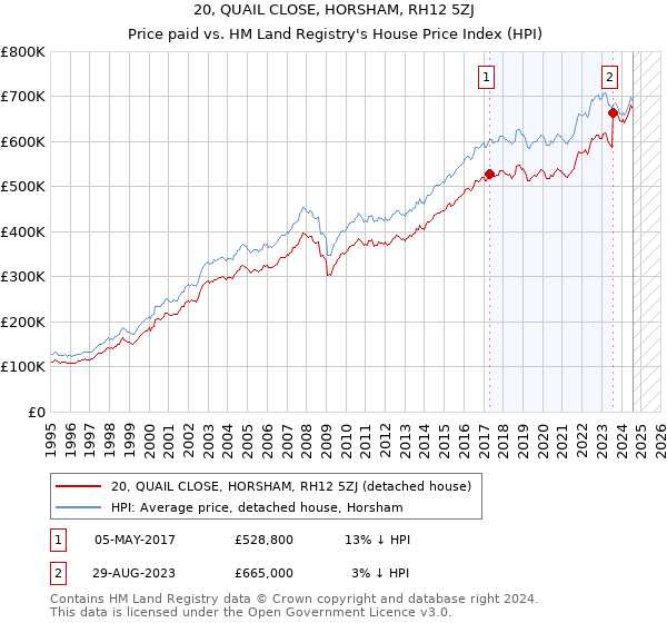 20, QUAIL CLOSE, HORSHAM, RH12 5ZJ: Price paid vs HM Land Registry's House Price Index