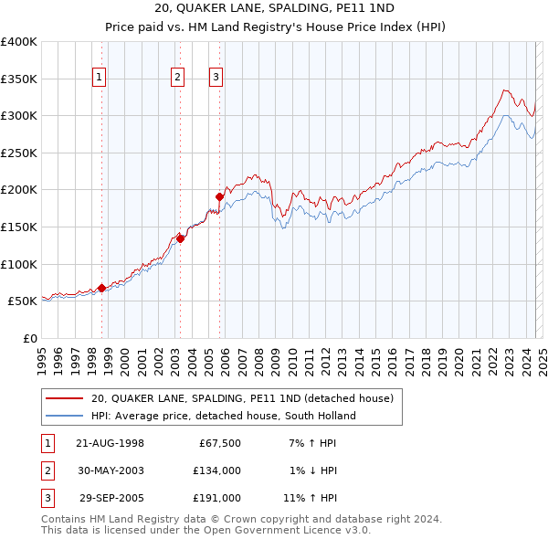 20, QUAKER LANE, SPALDING, PE11 1ND: Price paid vs HM Land Registry's House Price Index