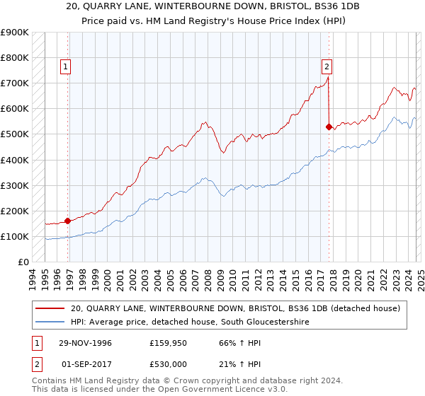 20, QUARRY LANE, WINTERBOURNE DOWN, BRISTOL, BS36 1DB: Price paid vs HM Land Registry's House Price Index