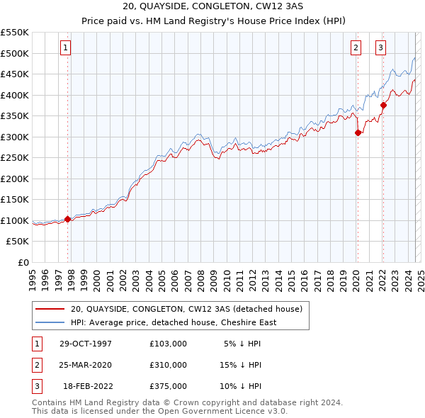 20, QUAYSIDE, CONGLETON, CW12 3AS: Price paid vs HM Land Registry's House Price Index