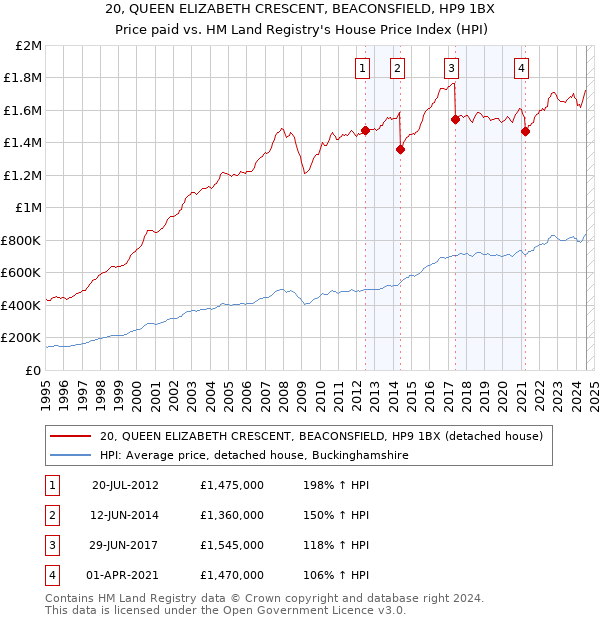 20, QUEEN ELIZABETH CRESCENT, BEACONSFIELD, HP9 1BX: Price paid vs HM Land Registry's House Price Index