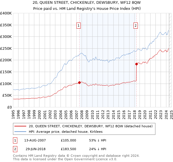 20, QUEEN STREET, CHICKENLEY, DEWSBURY, WF12 8QW: Price paid vs HM Land Registry's House Price Index