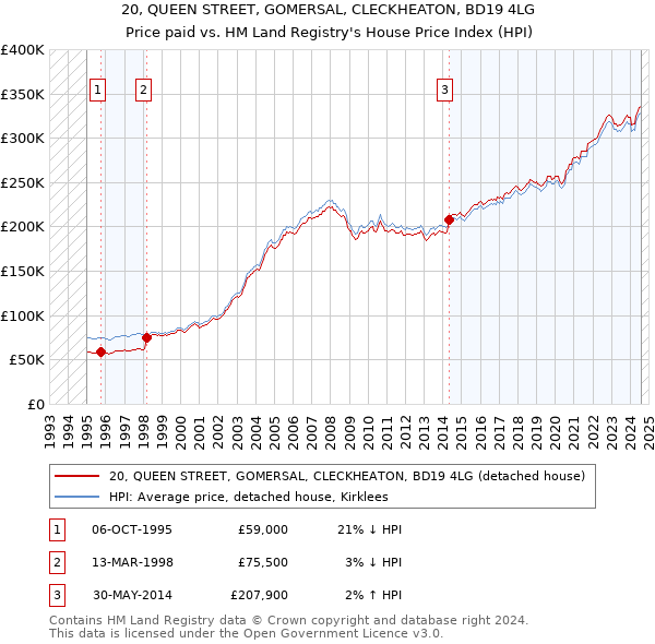 20, QUEEN STREET, GOMERSAL, CLECKHEATON, BD19 4LG: Price paid vs HM Land Registry's House Price Index