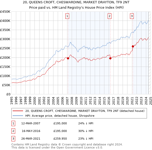 20, QUEENS CROFT, CHESWARDINE, MARKET DRAYTON, TF9 2NT: Price paid vs HM Land Registry's House Price Index