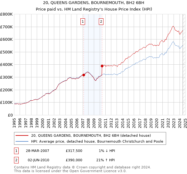 20, QUEENS GARDENS, BOURNEMOUTH, BH2 6BH: Price paid vs HM Land Registry's House Price Index