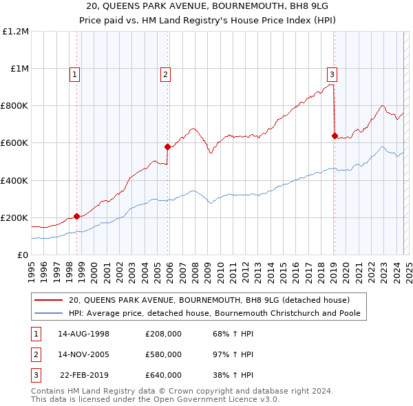 20, QUEENS PARK AVENUE, BOURNEMOUTH, BH8 9LG: Price paid vs HM Land Registry's House Price Index