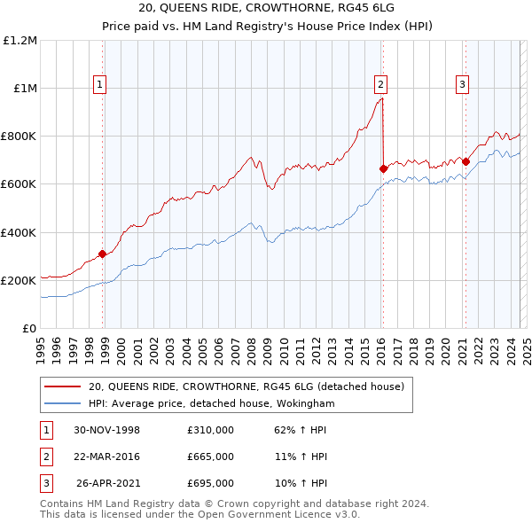 20, QUEENS RIDE, CROWTHORNE, RG45 6LG: Price paid vs HM Land Registry's House Price Index