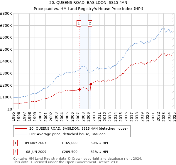 20, QUEENS ROAD, BASILDON, SS15 4AN: Price paid vs HM Land Registry's House Price Index