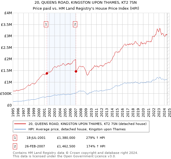 20, QUEENS ROAD, KINGSTON UPON THAMES, KT2 7SN: Price paid vs HM Land Registry's House Price Index