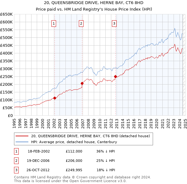 20, QUEENSBRIDGE DRIVE, HERNE BAY, CT6 8HD: Price paid vs HM Land Registry's House Price Index