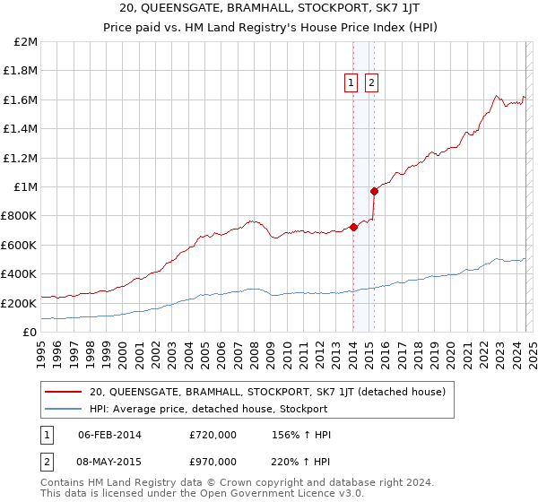 20, QUEENSGATE, BRAMHALL, STOCKPORT, SK7 1JT: Price paid vs HM Land Registry's House Price Index