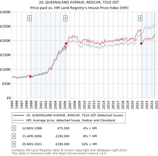 20, QUEENSLAND AVENUE, REDCAR, TS10 2DT: Price paid vs HM Land Registry's House Price Index