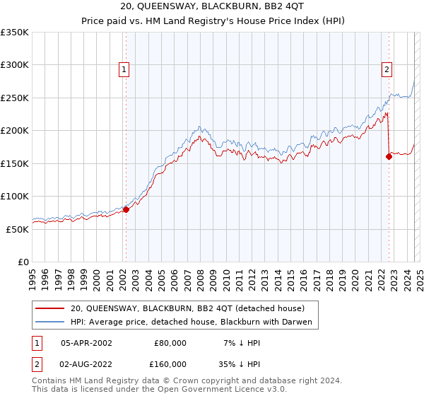 20, QUEENSWAY, BLACKBURN, BB2 4QT: Price paid vs HM Land Registry's House Price Index