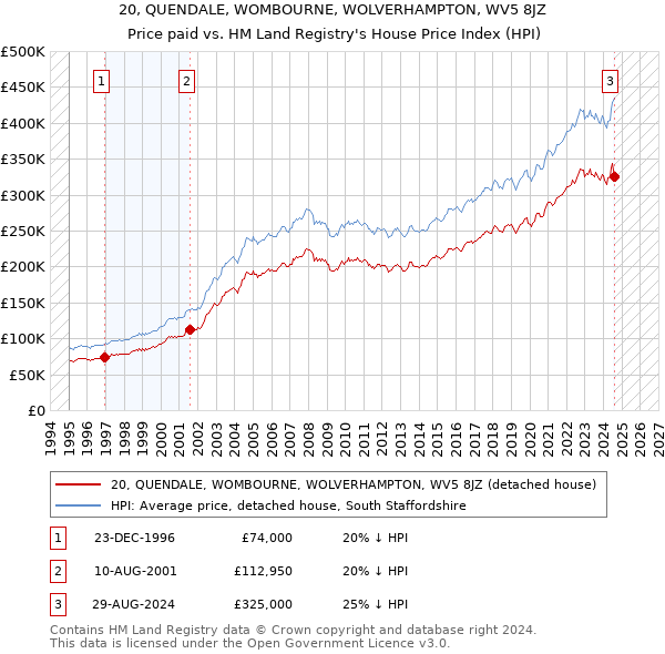 20, QUENDALE, WOMBOURNE, WOLVERHAMPTON, WV5 8JZ: Price paid vs HM Land Registry's House Price Index