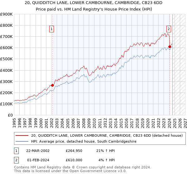 20, QUIDDITCH LANE, LOWER CAMBOURNE, CAMBRIDGE, CB23 6DD: Price paid vs HM Land Registry's House Price Index