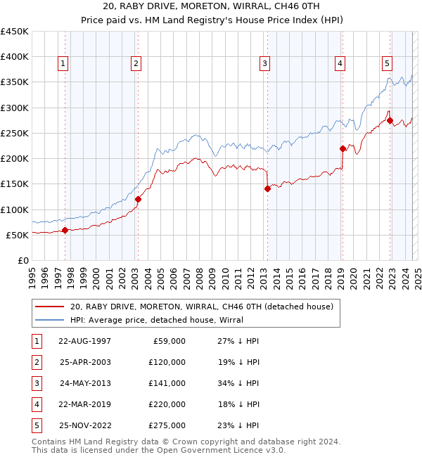 20, RABY DRIVE, MORETON, WIRRAL, CH46 0TH: Price paid vs HM Land Registry's House Price Index