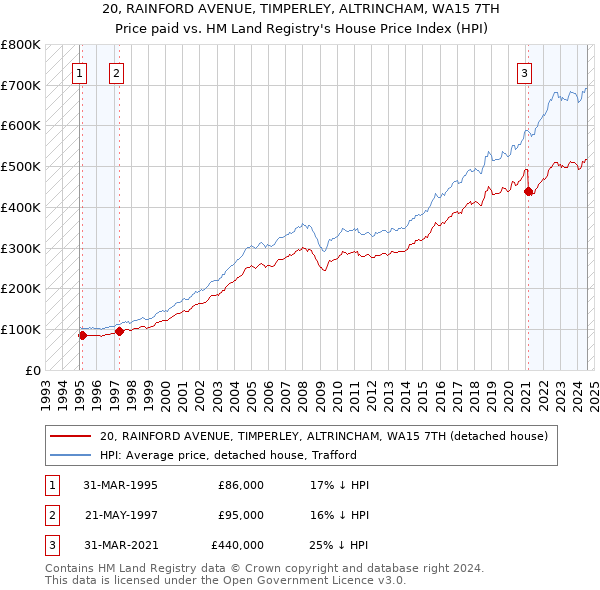 20, RAINFORD AVENUE, TIMPERLEY, ALTRINCHAM, WA15 7TH: Price paid vs HM Land Registry's House Price Index