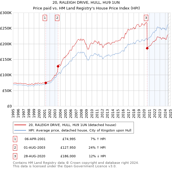 20, RALEIGH DRIVE, HULL, HU9 1UN: Price paid vs HM Land Registry's House Price Index