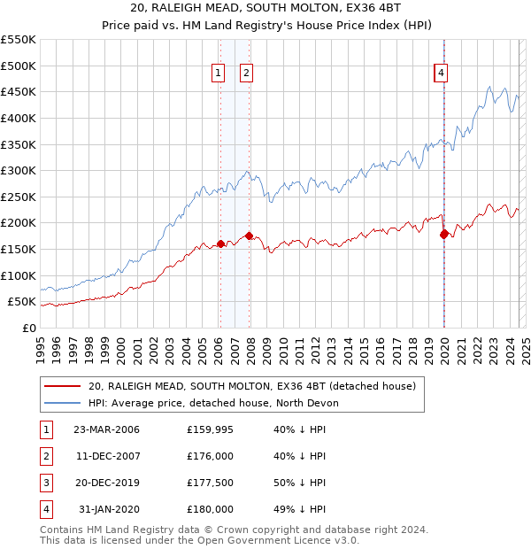 20, RALEIGH MEAD, SOUTH MOLTON, EX36 4BT: Price paid vs HM Land Registry's House Price Index