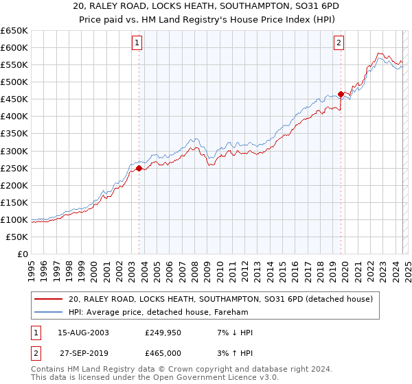 20, RALEY ROAD, LOCKS HEATH, SOUTHAMPTON, SO31 6PD: Price paid vs HM Land Registry's House Price Index