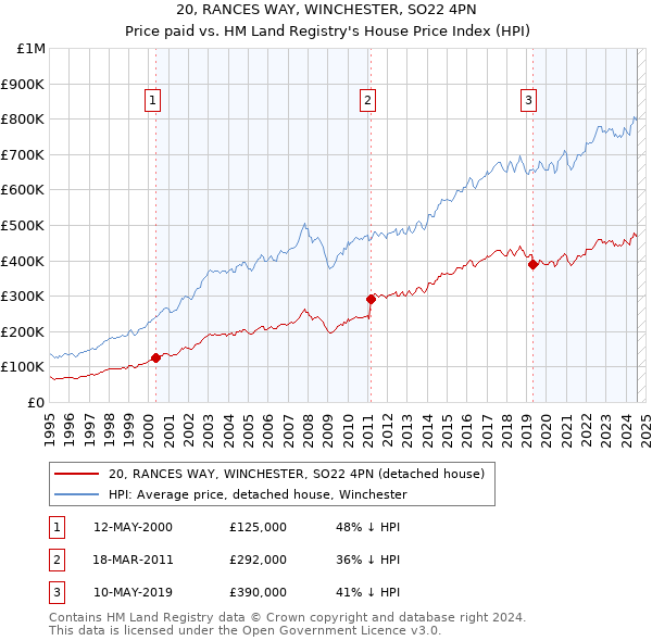 20, RANCES WAY, WINCHESTER, SO22 4PN: Price paid vs HM Land Registry's House Price Index