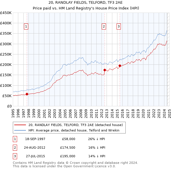 20, RANDLAY FIELDS, TELFORD, TF3 2AE: Price paid vs HM Land Registry's House Price Index