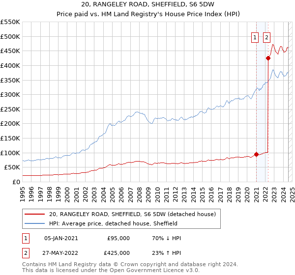 20, RANGELEY ROAD, SHEFFIELD, S6 5DW: Price paid vs HM Land Registry's House Price Index